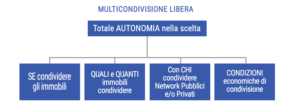 MULTICONDIVISIONE  LIBERA